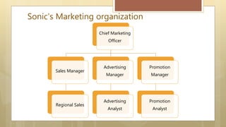 Sonic’s Marketing organization
Chief Marketing
Officer
Sales Manager
Regional Sales
Advertising
Manager
Advertising
Analyst
Promotion
Manager
Promotion
Analyst
 
