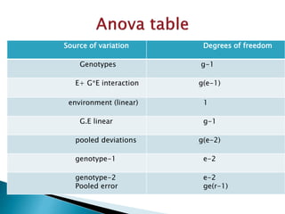 Source of variation Degrees of freedom
Genotypes g-1
E+ G*E interaction g(e-1)
environment (linear) 1
G.E linear g-1
pooled deviations g(e-2)
genotype-1 e-2
genotype-2
Pooled error
e-2
ge(r-1)
 