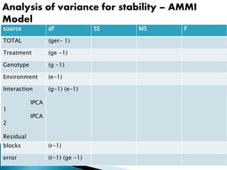 source df SS MS F
TOTAL (ger- 1)
Treatment (ge -1)
Genotype (g -1)
Environment (e-1)
Interaction
IPCA
1
IPCA
2
Residual
(g-1) (e-1)
blocks (r-1)
error (r-1) (ge -1)
Analysis of variance for stability – AMMI
Model
 