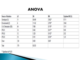 ANOVA
 
