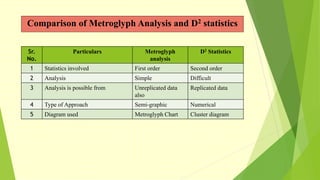 Comparison of Metroglyph Analysis and D2 statistics
Sr.
No.
Particulars Metroglyph
analysis
D2 Statistics
1 Statistics involved First order Second order
2 Analysis Simple Difficult
3 Analysis is possible from Unreplicated data
also
Replicated data
4 Type of Approach Semi-graphic Numerical
5 Diagram used Metroglyph Chart Cluster diagram
 