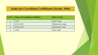 Scales for Correlation Coefficients (Serale, 1965)
Sr. No. Values of Correlation Coefficient Rate or Scale
1 >0.65 Very strong
2 0.50 to 0.64 Moderately strong
3 0.30 to 0.49 Moderately weak
4 <0.30 Very weak
 