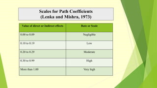 Scales for Path Coefficients
(Lenka and Mishra, 1973)
Value of direct or Indirect effects Rate or Scale
0.00 to 0.09 Negligible
0.10 to 0.19 Low
0.20 to 0.29 Moderate
0.30 to 0.99 High
More than 1.00 Very high
 