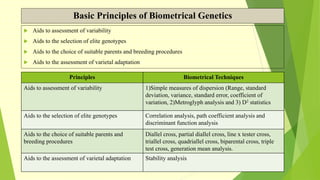Basic Principles of Biometrical Genetics
 Aids to assessment of variability
 Aids to the selection of elite genotypes
 Aids to the choice of suitable parents and breeding procedures
 Aids to the assessment of varietal adaptation
Principles Biometrical Techniques
Aids to assessment of variability 1)Simple measures of dispersion (Range, standard
deviation, variance, standard error, coefficient of
variation, 2)Metroglyph analysis and 3) D2 statistics
Aids to the selection of elite genotypes Correlation analysis, path coefficient analysis and
discriminant function analysis
Aids to the choice of suitable parents and
breeding procedures
Diallel cross, partial diallel cross, line x tester cross,
triallel cross, quadriallel cross, biparental cross, triple
test cross, generation mean analysis.
Aids to the assessment of varietal adaptation Stability analysis
 