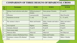 COMPARISON OF THREE DESIGNS OF BIPARENTAL CROSS
Sr.
No.
Particulars NCD I NCD II NCD III
1. Mating of each selection male plant
to
Different group of
females
Same group of females P1 and P2
2. Efficiency Least powerful Intermediate Most Powerful
3. Populations involved F2 only F2 only F2 , P1 and P2
4. The variance is due to Males and females Males, females and males x
females
Males and males x
females
5. Area required Highest Medium Lowest
6. Estimates obtained D and H D and H D and H
7. Total crosses made f mf 2m
8. Maternal effect Observed Observed Not Observed
9. Additive variance (D)obtained from Males Males and Females Males
10 Dominance variance (H) obtained
from
Females Males x females Males x females
 