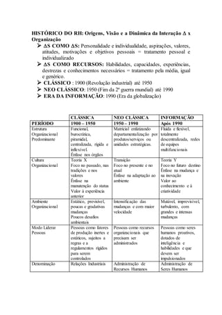 HISTÓRICO DO RH: Origens, Visão e a Dinâmica da Interação  x
Organização
   S COMO S: Personalidade e individualidade, aspirações, valores,
    atitudes, motivações e objetivos pessoais = tratamento pessoal e
    individualizado
   S COMO RECURSOS: Habilidades, capacidades, experiências,
    destrezas e conhecimentos necessários = tratamento pela média, igual
    e genérico.
   CLÁSSICO : 1900 (Revolução industrial) até 1950
   NEO CLÁSSICO: 1950 (Fim da 2ª guerra mundial) até 1990
   ERA DA INFORMAÇÃO: 1990 (Era da globalização)


                 CLÁSSICA                 NEO CLÁSSICA              INFORMAÇÃO
PERÍODO          1900 – 1950              1950 – 1990               Após 1990
Estrutura        Funcional,               Matricial enfatizando     Fluida e flexível,
Organizacional   burocrática,             departamentalização por   totalmente
Predominante     piramidal,               produtos/serviços ou      descentralizada, redes
                 centralizada, rígida e   unidades estratégicas.    de equipes
                 inflexível.                                        multifuncionais
                 Ênfase nos órgãos
Cultura          Teoria X                 Transição                 Teoria Y
Organizacional   Foco no passado, nas     Foco no presente e no     Foco no futuro destino
                 tradições e nos          atual                     Ênfase na mudança e
                 valores                  Ênfase na adaptação ao    na inovação
                 Ênfase na                ambiente                  Valor ao
                 manutenção do status                               conhecimento e à
                 Valor à experiência                                criatividade
                 anterior
Ambiente         Estático, previsível,    Intensificação das        Mutável, imprevisível,
Organizacional   poucas e gradativas      mudanças e com maior      turbulento, com
                 mudanças                 velocidade                grandes e intensas
                 Poucos desafios                                    mudanças
                 ambientais
Modo Liderar     Pessoas como fatores     Pessoas como recursos     Pessoas como seres
Pessoas          de produção inertes e    organizacionais que       humanos proativos,
                 estáticos, sujeitos a    precisam ser              dotados de
                 regras e a               administrados             inteligência e
                 regulamentos rígidos                               habilidades e que
                 para serem                                         devem ser
                 controlados                                        impulsionados
Denominação      Relações Industriais     Administração de          Administração de
                                          Recursos Humanos          Seres Humanos
 