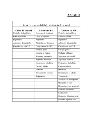 ANEXO 2


             Áreas de responsabilidade da função de pessoal

   Chefe de Pessoal           Gerente de RH             Gerente de RH
Controles de freqüência   Controles de freqüência   Controles de freqüência
Faltas ao trabalho        Faltas ao trabalho        Faltas ao trabalho
Pagamentos                Pagamentos                Pagamentos
Admissões de demissões    Admissões de demissões    Admissões de demissões
Cumprimento da CLT        Cumprimento da CLT        Cumprimento da CLT
                          Serviços gerais           Serviços gerais
                          Medicina e Higiene        Medicina e Higiene
                          Segurança patrimonial     Segurança patrimonial
                          Segurança industrial      Segurança industrial
                          Contencioso trabalhista   Contencioso trabalhista
                          Cargos e salários         Cargos e salários
                          Benefícios                Benefícios
                          Recrutamento e seleção    Recrutamento e seleção
                          Treinamento               Treinamento
                                                    Avaliação de desempenho
                                                    Qualidade de vida
                                                    Desenvolvimento gerencial
                                                    Relações trabalhistas
                                                    Sindicalismo
                                                    Desenvolv. Organizacional
                                                    Estrutura organizacional
 