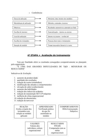 o Conferências


   Época da aplicação                               Momento, data, horário dos modulos

   Metodologia de aplicação                         Métodos, conteudos, recursos

   Objetivos                                        Resultados mensuráveis esperados ao final

   Escolha do instrutor                             Especialização – interno ou externo

   Local de aplicação                               Interno ou externo = on-the job

   Escolha dos treinandos                           Pessoas-chave para o treinamento

   Duração do módulo                                Tempo necessário (horas) p/ o curso




                          4ª ETAPA = Avaliação do treinamento


       Tem por finalidade aferir os resultados conseguidos comparativamente ao planejado
pelo organização.
       “É UMA DAS GRANDES DIFICULDADES DE T&D : MENSURAR OS
RESULTADOS”

Indicativos de Avaliação:

   1. aumento da produtividade
   2. qualidade dos resultados
   3. redução de custos (retrabalhos)
   4. modificação das atitudes e comportamentos
   5. elevação do saber (conhecimento
   6. aumento das habilidades
   7. redução dos índices de acidentes
   8. redução de manutenção SET UP máquinas
   9. melhoria do clima organizacional
   10. redução do absenteísmo
   11. redução do turn-over


           REAÇÃO                       APRENDIZADO                   COMPORTAMENTO
      Avalia a reação dos               Verificação prática             Difícil mensuração.
        treinandos com                      do que foi                           Subjetivo.
      relação ao módulo                   assimilado no
            aplicado                          módulo


                              VALORES                 RESULTADOS
                             Valores dos                 FINAIS
                          indivíduos; cultura        Comparação com as
                            organizacional                metas
                                                      organizacionais
 