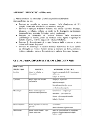 ARH COMO UM PROCESSO – (Chiavenatto)


A ARH é constituída de subsistemas (Marras) ou processos (Chiavenatto)
interdependentes que são:
           Processo de provisão de recursos humanos: inclui planejamento de RH,
           pesquisa de mercado, mão-de-obra, recrutamento e seleção.
           Processo de aplicação de recursos humanos: inclui análise e descrição de cargos,
           integração ou indução, avaliação de mérito ou do desempenho, movimentação
           de pessoal ( tanto no sentido horizontal, vertical ou diagonal).
           Processo de manutenção de recursos humanos: inclui remuneração
           (administração de salários), planos de benefícios sociais, higiene e segurança do
           trabalho, registros, controles de pessoal e relações trabalhistas.
           Processo de desenvolvimento de recursos humanos: inclui treinamento e planos
           de desenvolvimento do pessoal.
           Processo de monitoração de recursos humanos: inclui banco de dados, sistema
           de informações de recursos humanos (coleta e tratamento de dados, estatísticas,
           registros, relatórios, mapas, e demonstrativos) e auditoria de recursos humanos.




OS CINCO PROCESSOS/SUBSISTEMAS BÁSICOS NA ARH:

PROCESSO /
SUBSISTEMAS                      OBJETIVO               ATIVIDADES ENVOLVIDAS
Provisão                Quem irá trabalhar na          Pesquisa de mercado de RH Recrutamento
                        organização                    de Pessoas
                                                       Seleção de pessoas
Aplicação               O que as pessoas farão na      Integração de pessoas
                        organização
                                                       Desenho de cargos
                                                       Descrição e análise dos cargos
                                                       Avaliação de desempenho
Manutenção              Como manter as pessoas         Remuneração e compensação
                        trabalhando na organização
                                                       Benefícios e serviços sociais
                                                       Higiene e Segurança do trabalho
                                                       Relações Sindicais


Desenvolvimento         Como preparar e desenvolver    Treinamento
                        pessoas
                                                       Desenvolvimento organizacional
Monitoração             Como saber o que são e o que   Banco de dados/sistemas de informação-
                        fazem as pessoas               controles- freqüência-produtividade-
                                                       balanço social
 