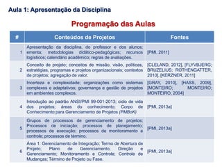 Programação das Aulas
# Conteúdos de Projetos Fontes
1
Apresentação da disciplina, do professor e dos alunos;
ementa; metodologias didático-pedagógicas; recursos
logísticos; calendário acadêmico; regras de avaliações.
[PMI, 2011]
2
Conceito de projeto; conceitos de missão, visão, políticas,
estratégias, programas e projetos organizacionais; contextos
de projetos; agregação de valor.
[CLELAND, 2012], [FLYVBJERG;
BRUZELIUS; ROTHENGATTER,
2010], [KERZNER, 2011]
3
Incerteza e complexidade; organizações como sistemas
complexos e adaptativos; governança e gestão de projetos
em ambientes complexos.
[GRAY, 2010], [HASS, 2009],
[MONTEIRO; MONTEIRO;
MONTEIRO, 2004]
4
Introdução ao padrão ANSI/PMI 99-001-2013; ciclo de vida
dos projetos; áreas do conhecimento; Corpo de
Conhecimento para Gerenciamento de Projetos (PMBoK)
[PMI, 2013a]
5
Grupos de processos de gerenciamento de projetos;
Processos de iniciação; processos de planejamento;
processos de execução; processos de monitoramento e
controle; processos de término.
[PMI, 2013a]
6
Área 1: Gerenciamento de Integração; Termo de Abertura de
Projeto; Plano de Gerenciamento; Direção e
Gerenciamento; Monitoramento e Controle; Controle de
Mudanças; Término de Projeto ou Fase.
[PMI, 2013a]
Aula 1: Apresentação da Disciplina
 