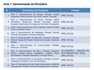 # Conteúdos de Projetos Fontes
7
Área 2: Gerenciamento de Escopo; Planejar; Coletar
Requisitos; Definir Escopo; Criar EAP; Validar; Controlar.
[PMI, 2013a]
8
Área 3: Gerenciamento de Tempo; Planejar; Definir
Atividades; Sequenciar, Estimar Recursos; Estimar
Duração; Desenvolver Cronograma; Controlar Cronograma.
[PMI, 2013a]
9
Área 4: Gerenciamento de Custo; Planejar; Estimar Custos;
Orçar; Controlar Custos.
[PMI, 2013a]
10
Área 5: Gerenciamento de Qualidade; Planejar; Garantir
(Praticar) Qualidade; Controlar Qualidade.
[PMI, 2013a]
11
Área 6: Gerenciamento de Recursos Humanos; Planejar;
Adquirir Equipe de Projeto; Desenvolver Equipe; Gerenciar
Equipe.
[PMI, 2013a]
12
Área 7: Gerenciamento de Comunicações; Planejar;
Gerenciar; Controlar.
[PMI, 2013a]
13
Área 8: Gerenciamento de Risco; Planejar; Identificar
Riscos; Analisar Riscos Qualitativos; Analisar Riscos
Quantitativos; Planejar Respostas; Controlar Riscos.
[FLYVBJERG, BRUZELIUS,
ROTHENGATTER, 2010],
[PMI, 2013a]
14
Área 9: Gerenciamento de Aquisições; Planejar; Conduzir
Aquisições; Controlar; Terminar Aquisições.
[PMI, 2013a]
15
Área 10: Gerenciamento de Partes Interessadas; Identificar
Participantes; Planejar; Gerenciar Engajamento; Controlar.
[PMI, 2013a]
Aula 1: Apresentação da Disciplina
 
