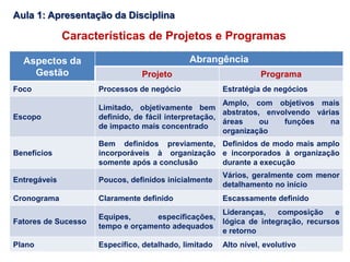 Características de Projetos e Programas
Aspectos da
Gestão
Abrangência
Projeto Programa
Foco Processos de negócio Estratégia de negócios
Escopo
Limitado, objetivamente bem
definido, de fácil interpretação,
de impacto mais concentrado
Amplo, com objetivos mais
abstratos, envolvendo várias
áreas ou funções na
organização
Benefícios
Bem definidos previamente,
incorporáveis à organização
somente após a conclusão
Definidos de modo mais amplo
e incorporados à organização
durante a execução
Entregáveis Poucos, definidos inicialmente
Vários, geralmente com menor
detalhamento no início
Cronograma Claramente definido Escassamente definido
Fatores de Sucesso
Equipes, especificações,
tempo e orçamento adequados
Lideranças, composição e
lógica de integração, recursos
e retorno
Plano Específico, detalhado, limitado Alto nível, evolutivo
Aula 1: Apresentação da Disciplina
 