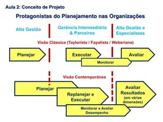 Planejar
Protagonistas do Planejamento nas Organizações
Executar Avaliar
Alta Gestão Gerência Intermediária
& Parceiros
Alta Gestão e
Especialistas
Visão Clássica (Taylorista / Fayolista / Weberiana)
Visão Contemporânea
Planejar
Replanejar e
Executar
Avaliar
Resultados
(em várias
dimensões)
Monitorar
Monitorar e Avaliar
Desempenho
Aula 2: Conceito de Projeto
 