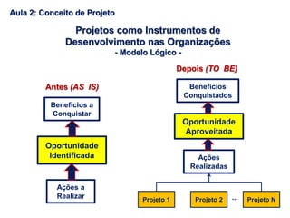 Projetos como Instrumentos de
Desenvolvimento nas Organizações
- Modelo Lógico -
Oportunidade
Identificada
Benefícios a
Conquistar
Ações a
Realizar
Oportunidade
Aproveitada
Ações
Realizadas
Benefícios
Conquistados
Projeto 1 Projeto 2 Projeto N...
Antes (AS IS)
Depois (TO BE)
Aula 2: Conceito de Projeto
 