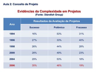 Evidências da Complexidade em Projetos
(Fonte: Standish Group)
Ano
Resultados da Avaliação de Projetos
Sucesso Polêmico Fracasso
1994 16% 53% 31%
1996 27% 33% 40%
1998 26% 44% 28%
2000 28% 49% 23%
2004 29% 53% 18%
2006 35% 46% 19%
Aula 2: Conceito de Projeto
 
