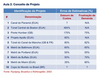 Identificação do Projeto Erros de Estimativas (%)
# Denominação
Estouro de
Custos
Frustração de
Demanda
1 Canal do Panamá (EUA) ? N/A
2 Túnel Central de Boston (EUA) 484% N/A
3 Ponte Humber (GB) 175% 75%
4 Projeto Apollo (EUA) 80% N/A
5 Túnel do Canal da Mancha (GB & FR) 80% 82%
6 Metrô de Baltimore (EUA) 60% 60%
7 Metrô de Portland (EUA) 55% 55%
8 Metrô de Buffalo (EUA) 50% 70%
9 Metrô de Miami (EUA) 35% 85%
10 Copa do Mundo no Brasil (BR) ? ?
Fonte: Flyvbjerg, Bruzelius e Rothengatter, 2003.
Aula 2: Conceito de Projeto
 