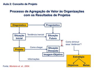 Processo de Agregação de Valor às Organizações
com os Resultados de Projetos
Diagnóstico
Situação
Inicial
Projeto
Prognóstico
Situação
Futura
Situação
Desejada
Imagem-Objetivo
Estratégia
Objetivos Metas
Como diminuir
essa “distância”?
Informações
Tendência inercial
Como chegar
Fonte: Monteiro et. al., 2004.
Aula 2: Conceito de Projeto
 