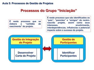 Processos do Grupo “Iniciação”
Desenvolver
Carta de Projeto
Gestão da Integração
do Projeto
Identificar
Participantes
Gestão de
Participantes
É neste processo que se
elabora a “certidão de
nascimento” do projeto.
É neste processo que são identificados os
“pais”, “parentes” e “amigos” do recém-
nascido projeto, assim como seus
interesses, envolvimento,
interdependências, influências e potencial
impacto sobre o sucesso do projeto.
Aula 5: Processos de Gestão de Projetos
 
