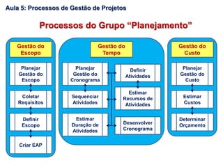 Planejar
Gestão do
Escopo
Coletar
Requisitos
Definir
Escopo
Criar EAP
Gestão do
Escopo
Gestão do
Tempo
Gestão do
Custo
Planejar
Gestão do
Custo
Estimar
Custos
Determinar
Orçamento
Planejar
Gestão do
Cronograma
Definir
Atividades
Estimar
Recursos de
Atividades
Desenvolver
Cronograma
Estimar
Duração de
Atividades
Sequenciar
Atividades
Processos do Grupo “Planejamento”
Aula 5: Processos de Gestão de Projetos
 