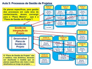 Os planos específicos, para gestão
dos processos em cada área do
conhecimento, devem convergir
para o “Plano Mestre”, que é o
“Plano de Gestão do Projeto”!
O “Plano de Gestão do Projeto” não
é estático, mas dinâmico, devendo
ser atualizado à medida que os
planos específicos são mais e mais
detalhados ao longo do projeto ...
Aula 5: Processos de Gestão de Projetos
 