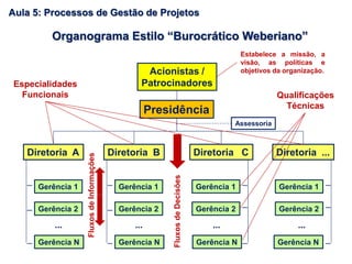 Acionistas /
Patrocinadores
Presidência
Diretoria A Diretoria B Diretoria C Diretoria ...
Gerência 1
Gerência 2
Gerência N
...
Gerência 1
Gerência 2
Gerência N
Gerência 1
Gerência 2
Gerência N
Gerência 1
Gerência 2
Gerência N
... ... ...
Assessoria
Organograma Estilo “Burocrático Weberiano”
_
_
_
_
_
_
_
_
_ _
_
_
Especialidades
Funcionais Qualificações
Técnicas
FluxosdeInformações
FluxosdeDecisões
Estabelece a missão, a
visão, as políticas e
objetivos da organização.
Aula 5: Processos de Gestão de Projetos
 