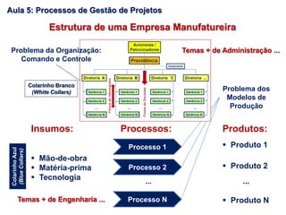Estrutura de uma Empresa Manufatureira
Insumos:
 Mão-de-obra
 Matéria-prima
 Tecnologia
Processos: Produtos:
 Produto 1
 Produto 2
...
 Produto N
Processo 1
Processo 2
Processo N
...
Problema dos
Modelos de
Produção
Problema da Organização:
Comando e Controle
Colarinho Branco
(White Collars)
ColarinhoAzul
(BlueCollars)
Temas + de Engenharia ...
Temas + de Administração ...
Aula 5: Processos de Gestão de Projetos
 
