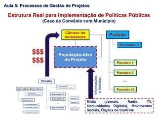 Estrutura Real para Implementação de Políticas Públicas
(Caso de Convênio com Município)
$$$
$$$
Mídia (Jornais, Radio, TV,
Comunidades Digitais), Movimentos
Sociais, Órgãos de Controle
Informações
eNotícias
Aula 5: Processos de Gestão de Projetos
 