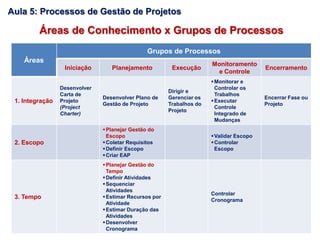 Áreas de Conhecimento x Grupos de Processos
Áreas
Grupos de Processos
Iniciação Planejamento Execução
Monitoramento
e Controle
Encerramento
1. Integração
Desenvolver
Carta de
Projeto
(Project
Charter)
Desenvolver Plano de
Gestão de Projeto
Dirigir e
Gerenciar os
Trabalhos do
Projeto
Monitorar e
Controlar os
Trabalhos
Executar
Controle
Integrado de
Mudanças
Encerrar Fase ou
Projeto
2. Escopo
Planejar Gestão do
Escopo
Coletar Requisitos
Definir Escopo
Criar EAP
Validar Escopo
Controlar
Escopo
3. Tempo
Planejar Gestão do
Tempo
Definir Atividades
Sequenciar
Atividades
Estimar Recursos por
Atividade
Estimar Duração das
Atividades
Desenvolver
Cronograma
Controlar
Cronograma
Aula 5: Processos de Gestão de Projetos
 