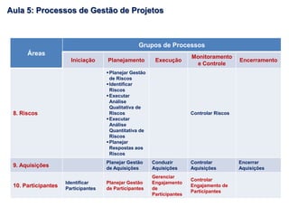 Áreas
Grupos de Processos
Iniciação Planejamento Execução
Monitoramento
e Controle
Encerramento
8. Riscos
Planejar Gestão
de Riscos
Identificar
Riscos
Executar
Análise
Qualitativa de
Riscos
Executar
Análise
Quantitativa de
Riscos
Planejar
Respostas aos
Riscos
Controlar Riscos
9. Aquisições
Planejar Gestão
de Aquisições
Conduzir
Aquisições
Controlar
Aquisições
Encerrar
Aquisições
10. Participantes
Identificar
Participantes
Planejar Gestão
de Participantes
Gerenciar
Engajamento
de
Participantes
Controlar
Engajamento de
Participantes
Aula 5: Processos de Gestão de Projetos
 