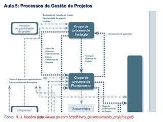 Fonte: R. J. Nocêra (http://www.rjn.com.br/pdf/livro_gerenciamento_projetos.pdf)
Aula 5: Processos de Gestão de Projetos
 