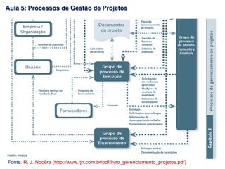 Fonte: R. J. Nocêra (http://www.rjn.com.br/pdf/livro_gerenciamento_projetos.pdf)
Aula 5: Processos de Gestão de Projetos
 