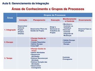 Áreas de Conhecimento x Grupos de Processos
Áreas
Grupos de Processos
Iniciação Planejamento Execução
Monitoramento
e Controle
Encerramento
1. Integração
Desenvolver
Carta de
Projeto
(Project
Charter)
Desenvolver Plano de
Gestão de Projeto
Dirigir e
Gerenciar os
Trabalhos do
Projeto
Monitorar e
Controlar os
Trabalhos
Executar
Controle
Integrado de
Mudanças
Encerrar Fase ou
Projeto
2. Escopo
Planejar Gestão do
Escopo
Coletar Requisitos
Definir Escopo
Criar EAP
Validar Escopo
Controlar
Escopo
3. Tempo
Planejar Gestão do
Tempo
Definir Atividades
Sequenciar
Atividades
Estimar Recursos por
Atividade
Estimar Duração das
Atividades
Desenvolver
Cronograma
Controlar
Cronograma
Aula 6: Gerenciamento da Integração
 