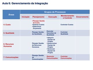 Áreas
Grupos de Processos
Iniciação Planejamento Execução
Monitoramento
e Controle
Encerramento
4. Custo
Planejar Gestão
de Custo
Estimar Custos
Determinar
Orçamento
Controlar Custos
5. Qualidade
Planejar Gestão
da Qualidade
Executar
Garantias de
Qualidade
Controlar
Qualidade
6. Recursos
Humanos
Planejar Gestão
de Recursos
Humanos
Adquirir
Equipe de
Projeto
Desenvolver
Equipe de
Projeto
Gerenciar
Equipe de
Projeto
7. Comunicações
Planejar Gestão
de
Comunicações
Gerenciar
Comunicações
Controlar
Comunicações
Aula 6: Gerenciamento da Integração
 