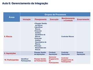 Áreas
Grupos de Processos
Iniciação Planejamento Execução
Monitoramento
e Controle
Encerramento
8. Riscos
Planejar Gestão
de Riscos
Identificar
Riscos
Executar
Análise
Qualitativa de
Riscos
Executar
Análise
Quantitativa de
Riscos
Planejar
Respostas aos
Riscos
Controlar Riscos
9. Aquisições
Planejar Gestão
de Aquisições
Conduzir
Aquisições
Controlar
Aquisições
Encerrar
Aquisições
10. Participantes
Identificar
Participantes
Planejar Gestão
de Participantes
Gerenciar
Engajamento
de
Participantes
Controlar
Engajamento de
Participantes
Aula 6: Gerenciamento da Integração
 