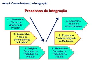 Processos de Integração
1. Desenvolver
“Termo de
Abertura de
Projeto”
2. Desenvolver
“Plano de
Gerenciamento
de Projeto”
3. Dirigir e
Gerenciar os
Trabalhos do
Projeto”
4. Monitorar e
Controlar os
Trabalhos do
Projeto
5. Executar o
Controle Integrado
de Mudanças
6. Encerrar o
Projeto ou
Fase do Projeto
Aula 6: Gerenciamento da Integração
 