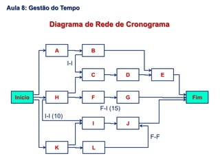 Início
A
H
K
B
D E
Fim
L
C
F
I
G
J
I-I
F-I (15)
I-I (10)
F-F
Diagrama de Rede de Cronograma
Aula 8: Gestão do Tempo
 