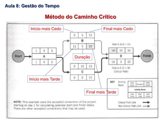Método do Caminho Crítico
Início mais Cedo Final mais Cedo
Duração
Início mais Tarde
Final mais Tarde
Aula 8: Gestão do Tempo
 