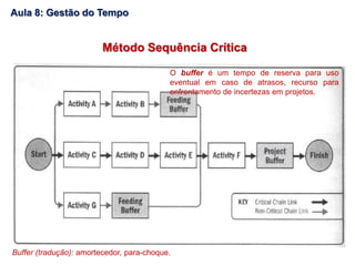 Método Sequência Crítica
O buffer é um tempo de reserva para uso
eventual em caso de atrasos, recurso para
enfrentamento de incertezas em projetos.
Buffer (tradução): amortecedor, para-choque.
Aula 8: Gestão do Tempo
 