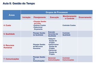 Áreas
Grupos de Processos
Iniciação Planejamento Execução
Monitoramento
e Controle
Encerramento
4. Custo
Planejar Gestão
de Custo
Estimar Custos
Determinar
Orçamento
Controlar Custos
5. Qualidade
Planejar Gestão
da Qualidade
Executar
Garantias de
Qualidade
Controlar
Qualidade
6. Recursos
Humanos
Planejar Gestão
de Recursos
Humanos
Adquirir
Equipe de
Projeto
Desenvolver
Equipe de
Projeto
Gerenciar
Equipe de
Projeto
7. Comunicações
Planejar Gestão
de
Comunicações
Gerenciar
Comunicações
Controlar
Comunicações
Aula 8: Gestão do Tempo
 
