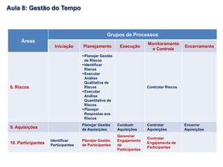 Áreas
Grupos de Processos
Iniciação Planejamento Execução
Monitoramento
e Controle
Encerramento
8. Riscos
Planejar Gestão
de Riscos
Identificar
Riscos
Executar
Análise
Qualitativa de
Riscos
Executar
Análise
Quantitativa de
Riscos
Planejar
Respostas aos
Riscos
Controlar Riscos
9. Aquisições
Planejar Gestão
de Aquisições
Conduzir
Aquisições
Controlar
Aquisições
Encerrar
Aquisições
10. Participantes
Identificar
Participantes
Planejar Gestão
de Participantes
Gerenciar
Engajamento
de
Participantes
Controlar
Engajamento de
Participantes
Aula 8: Gestão do Tempo
 
