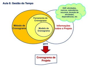 Informações
sobre o Projeto
EAP, atividades,
marcos, calendários,
recursos, duração de
atividades,
dependências, etc
Modelo de
Cronograma
Ferramenta de
Cronograma
Método de
Cronograma
gera
Cronograma de
Projeto
Aula 8: Gestão do Tempo
 