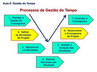 Processos de Gestão do Tempo
1. Planejar a
Gestão do
Cronograma
2. Definir
as Atividades
do Projeto
3. Sequenciar
as Atividades
4. Estimar
Recursos por
Atividade
5. Estimar a
Duração das
Atividades
6. Desenvolver
o Cronograma
do Projeto
7. Controlar o
Cronograma
Aula 8: Gestão do Tempo
 