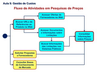 Aula 9: Gestão de Custos
Fluxo de Atividades em Pesquisas de Preços
Buscar URLs de
Referências ao
Produto na Web
Acessar Ofertas de
Fornecedores na Web
Acessar Documentos
e Informações sobre
Licitações
Buscar Informações
das Licitações nos
Sistemas Públicos
Consolidar
Informações
sobre Preços
Solicitar Propostas
a Fornecedores
Consultar Bases
de Conhecimento
de Mercado
 