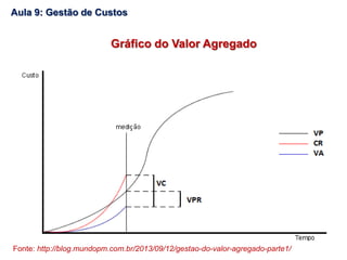Gráfico do Valor Agregado
Fonte: http://blog.mundopm.com.br/2013/09/12/gestao-do-valor-agregado-parte1/
Aula 9: Gestão de Custos
 