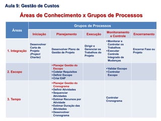 Áreas de Conhecimento x Grupos de Processos
Áreas
Grupos de Processos
Iniciação Planejamento Execução
Monitoramento
e Controle
Encerramento
1. Integração
Desenvolver
Carta de
Projeto
(Project
Charter)
Desenvolver Plano de
Gestão de Projeto
Dirigir e
Gerenciar os
Trabalhos do
Projeto
Monitorar e
Controlar os
Trabalhos
Executar
Controle
Integrado de
Mudanças
Encerrar Fase ou
Projeto
2. Escopo
Planejar Gestão do
Escopo
Coletar Requisitos
Definir Escopo
Criar EAP
Validar Escopo
Controlar
Escopo
3. Tempo
Planejar Gestão do
Cronograma
Definir Atividades
Sequenciar
Atividades
Estimar Recursos por
Atividade
Estimar Duração das
Atividades
Desenvolver
Cronograma
Controlar
Cronograma
Aula 9: Gestão de Custos
 
