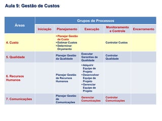 Áreas
Grupos de Processos
Iniciação Planejamento Execução
Monitoramento
e Controle
Encerramento
4. Custo
Planejar Gestão
de Custo
Estimar Custos
Determinar
Orçamento
Controlar Custos
5. Qualidade
Planejar Gestão
da Qualidade
Executar
Garantias de
Qualidade
Controlar
Qualidade
6. Recursos
Humanos
Planejar Gestão
de Recursos
Humanos
Adquirir
Equipe de
Projeto
Desenvolver
Equipe de
Projeto
Gerenciar
Equipe de
Projeto
7. Comunicações
Planejar Gestão
de
Comunicações
Gerenciar
Comunicações
Controlar
Comunicações
Aula 9: Gestão de Custos
 