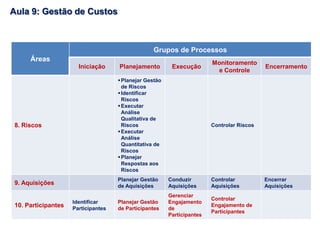 Áreas
Grupos de Processos
Iniciação Planejamento Execução
Monitoramento
e Controle
Encerramento
8. Riscos
Planejar Gestão
de Riscos
Identificar
Riscos
Executar
Análise
Qualitativa de
Riscos
Executar
Análise
Quantitativa de
Riscos
Planejar
Respostas aos
Riscos
Controlar Riscos
9. Aquisições
Planejar Gestão
de Aquisições
Conduzir
Aquisições
Controlar
Aquisições
Encerrar
Aquisições
10. Participantes
Identificar
Participantes
Planejar Gestão
de Participantes
Gerenciar
Engajamento
de
Participantes
Controlar
Engajamento de
Participantes
Aula 9: Gestão de Custos
 