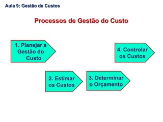 Processos de Gestão do Custo
1. Planejar a
Gestão do
Custo
2. Estimar
os Custos
3. Determinar
o Orçamento
4. Controlar
os Custos
Aula 9: Gestão de Custos
 