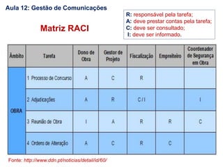 Matriz RACI
Fonte: http://www.ddn.pt/noticias/detail/id/60/
R: responsável pela tarefa;
A: deve prestar contas pela tarefa;
C: deve ser consultado;
I: deve ser informado.
Aula 12: Gestão de Comunicações
 
