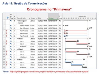 Fonte: http://spiderproject.com.br/ms-project-spider-e-primavera-discussoeslista-e-plan/
Cronograma no “Primavera”
Aula 12: Gestão de Comunicações
 